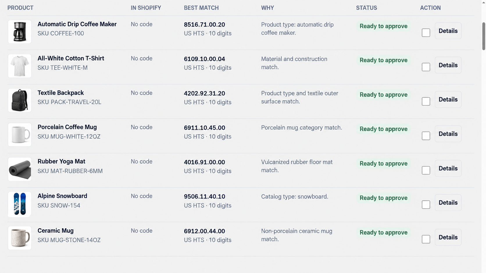 SkuWatch HTS Code Finder matching seven different Shopify products to seven distinct 10-digit U.S. HTS codes, each ready for merchant approval.