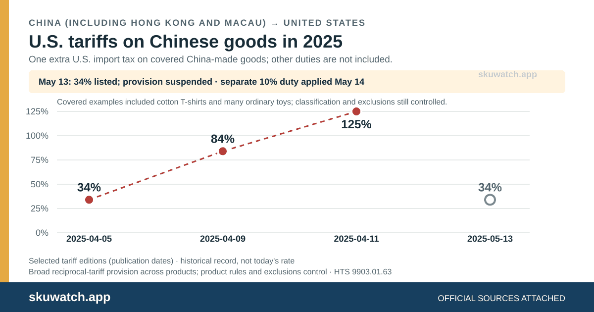 U.S. tariffs on Chinese goods in 2025. Three connected publication-date points show the extra tariff listed at 34%, 84%, and 125%; a separate hollow May 13 point says 34% listed and provision suspended. Other duties are not included.