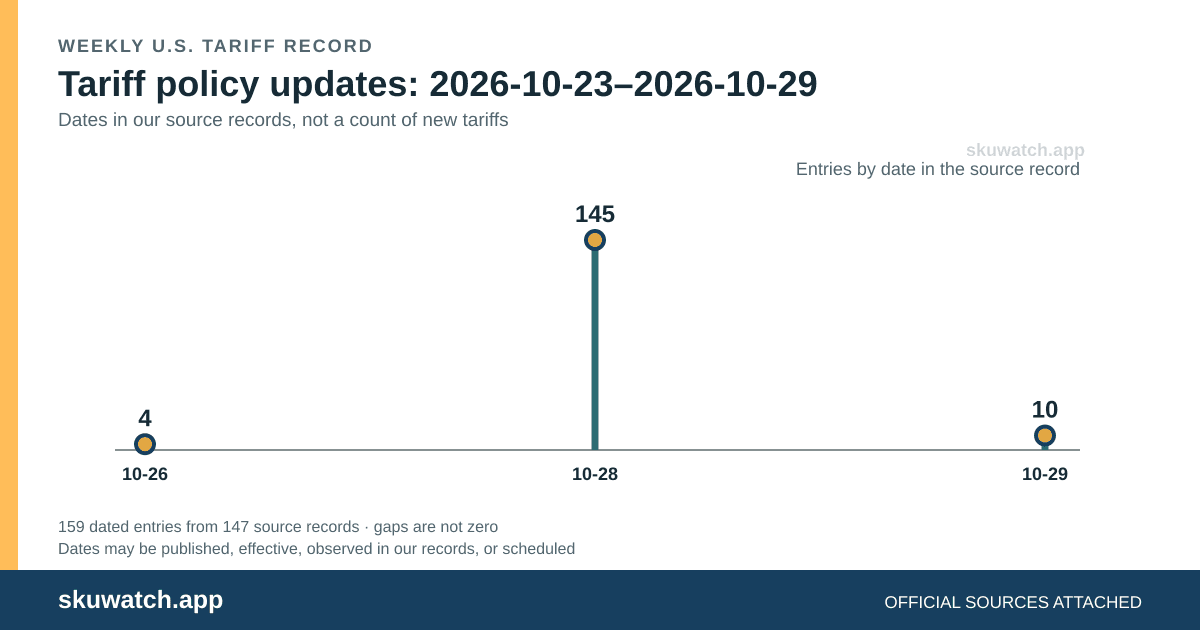 Tariff policy updates dated 2026-10-23 through 2026-10-29: 159 dates in source records, not a count of new tariffs.